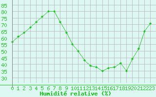 Courbe de l'humidit relative pour Remich (Lu)