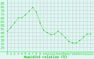 Courbe de l'humidit relative pour Agen (47)