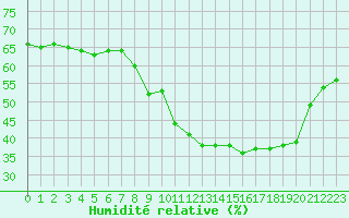 Courbe de l'humidit relative pour Plussin (42)