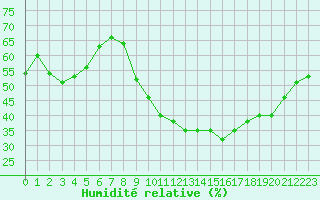 Courbe de l'humidit relative pour Puissalicon (34)