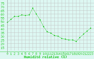 Courbe de l'humidit relative pour Avord (18)