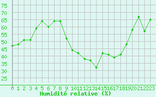 Courbe de l'humidit relative pour Montpellier (34)