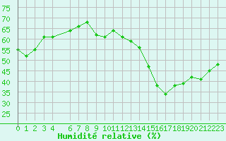 Courbe de l'humidit relative pour Jan (Esp)