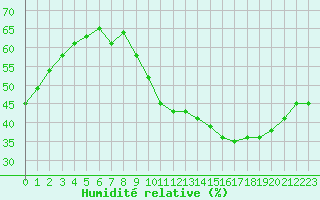 Courbe de l'humidit relative pour Millau (12)