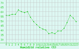 Courbe de l'humidit relative pour Grimentz (Sw)