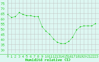 Courbe de l'humidit relative pour Perpignan (66)