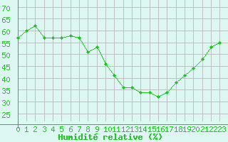 Courbe de l'humidit relative pour Carpentras (84)