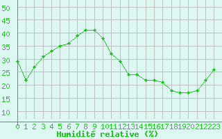 Courbe de l'humidit relative pour Ontinyent (Esp)