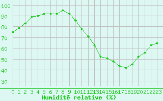 Courbe de l'humidit relative pour Fameck (57)
