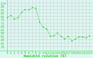 Courbe de l'humidit relative pour Carpentras (84)