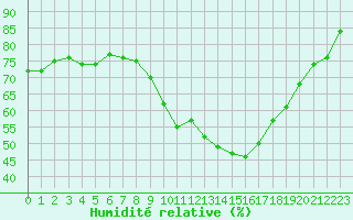 Courbe de l'humidit relative pour Saint-Maximin-la-Sainte-Baume (83)