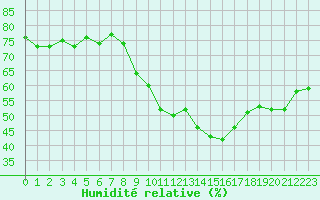 Courbe de l'humidit relative pour Pomrols (34)