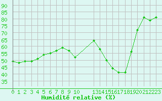 Courbe de l'humidit relative pour Sarzeau (56)