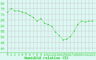 Courbe de l'humidit relative pour Orange (84)