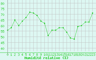 Courbe de l'humidit relative pour Challes-les-Eaux (73)