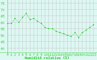 Courbe de l'humidit relative pour Orange (84)