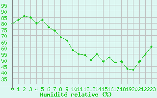 Courbe de l'humidit relative pour Cognac (16)