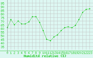Courbe de l'humidit relative pour Montpellier (34)