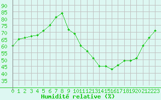 Courbe de l'humidit relative pour Remich (Lu)