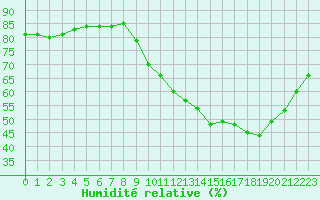 Courbe de l'humidit relative pour Ruffiac (47)