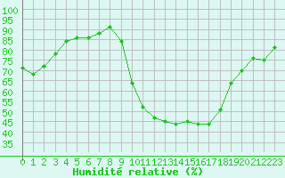 Courbe de l'humidit relative pour Avignon (84)