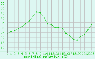 Courbe de l'humidit relative pour La Poblachuela (Esp)