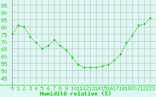 Courbe de l'humidit relative pour Dolembreux (Be)