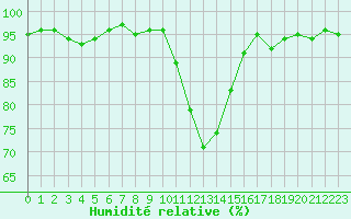 Courbe de l'humidit relative pour Toussus-le-Noble (78)