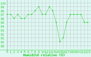 Courbe de l'humidit relative pour Connerr (72)