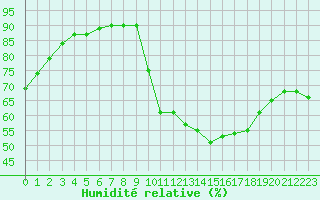 Courbe de l'humidit relative pour Besanon (25)