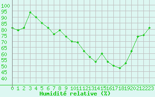 Courbe de l'humidit relative pour Dinard (35)