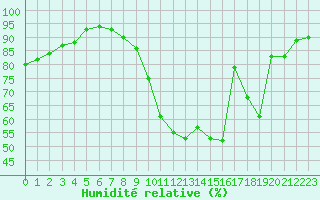Courbe de l'humidit relative pour Evreux (27)