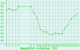 Courbe de l'humidit relative pour Frontenay (79)