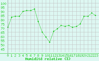 Courbe de l'humidit relative pour Perpignan (66)