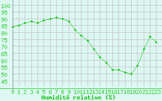 Courbe de l'humidit relative pour Colmar (68)
