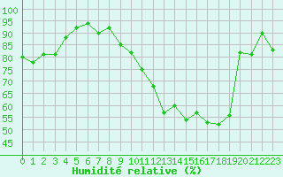 Courbe de l'humidit relative pour Chambry / Aix-Les-Bains (73)