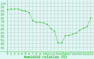 Courbe de l'humidit relative pour Saint-Vran (05)