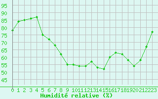 Courbe de l'humidit relative pour Sant Quint - La Boria (Esp)