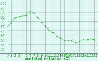 Courbe de l'humidit relative pour Bures-sur-Yvette (91)