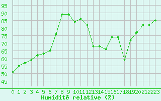 Courbe de l'humidit relative pour Belfort-Dorans (90)