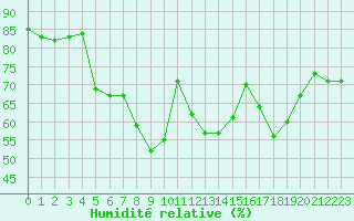 Courbe de l'humidit relative pour Porquerolles (83)