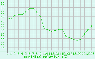 Courbe de l'humidit relative pour Albi (81)