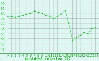 Courbe de l'humidit relative pour Paris Saint-Germain-des-Prs (75)