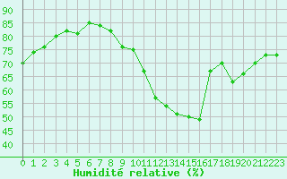 Courbe de l'humidit relative pour Plussin (42)