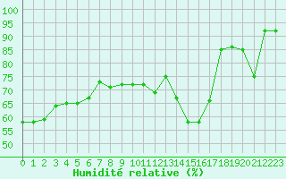 Courbe de l'humidit relative pour Cavalaire-sur-Mer (83)