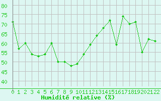 Courbe de l'humidit relative pour Sponde - Nivose (2B)