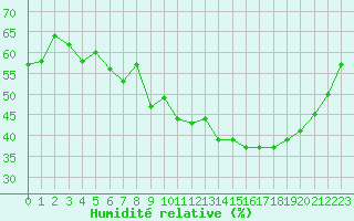 Courbe de l'humidit relative pour Ambrieu (01)