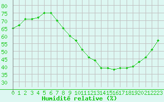 Courbe de l'humidit relative pour Strasbourg (67)