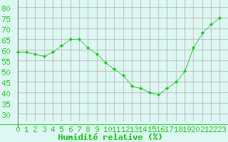 Courbe de l'humidit relative pour Aubenas - Lanas (07)