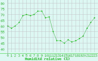 Courbe de l'humidit relative pour Albi (81)